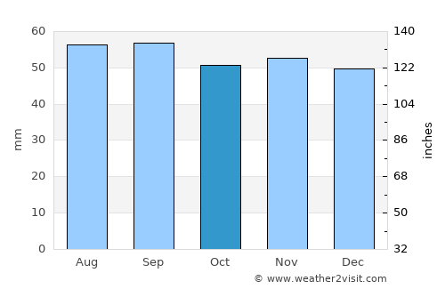 Nybro average rain in October
