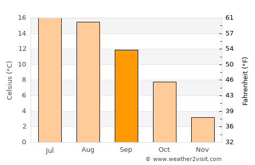 Nybro average temperature in September