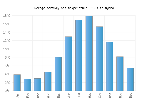 Nybro average sea temperature chart (Celsius)