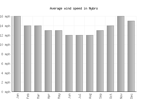 Nybro average winspeed by month (mph)