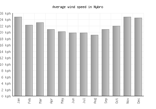 Nybro average winspeed by month (km/h)