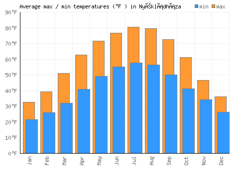 Nyékládháza average minimum / maximum temperatures (Fahrenheit)
