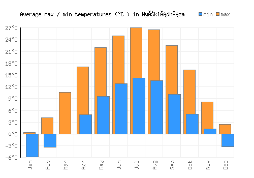 Nyékládháza average minimum / maximum temperatures (Celsius)