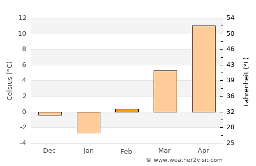 Nyékládháza average temperature in February