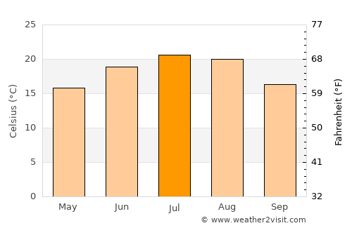 Nyékládháza average temperature in July