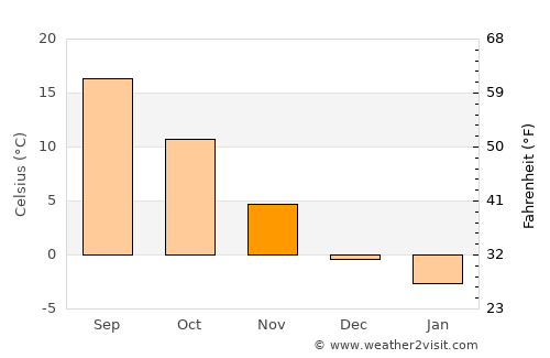 Nyékládháza average temperature in November