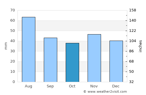 Nyékládháza average rain in October