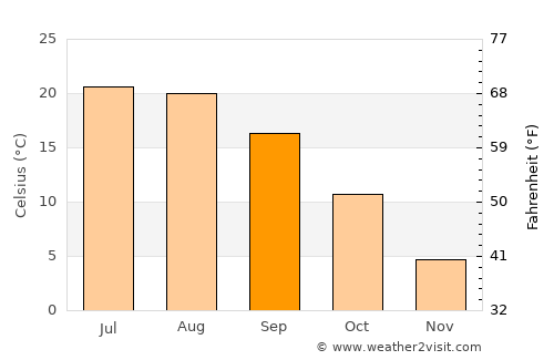 Nyékládháza average temperature in September