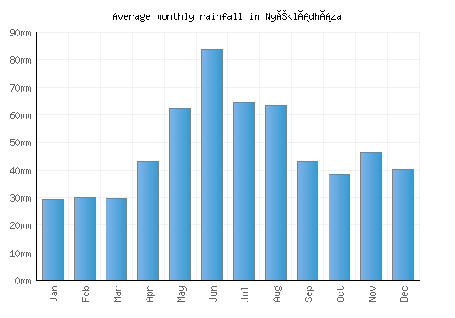 Nyékládháza monthly rainfall chart (mm)