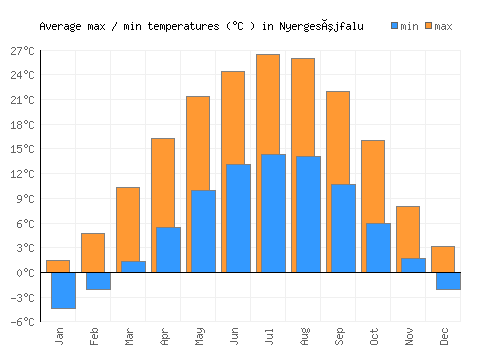 Nyergesújfalu average minimum / maximum temperatures (Celsius)