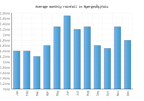Nyergesújfalu monthly rainfall chart (inches)