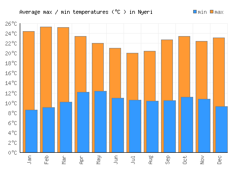 Nyeri average minimum / maximum temperatures (Celsius)