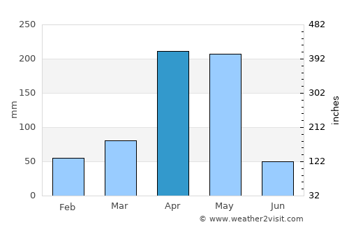 Nyeri average rain in April