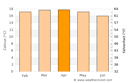Nyeri average temperature in April