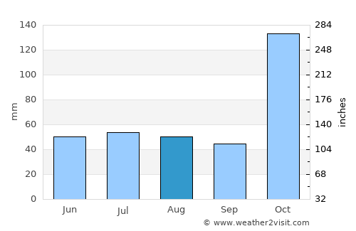 Nyeri average rain in August