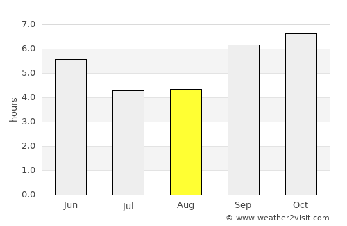 Nyeri average rain in August