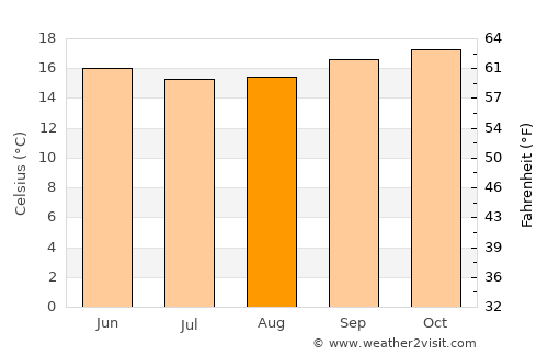 Nyeri average temperature in August