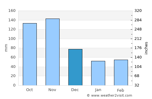 Nyeri average rain in December