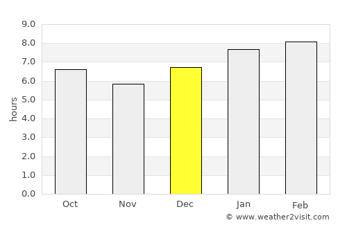 Nyeri average rain in December