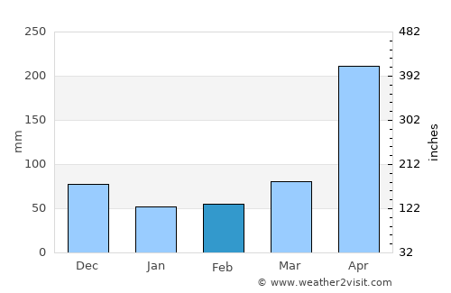 Nyeri average rain in February