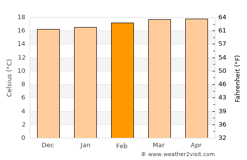 Nyeri average temperature in February