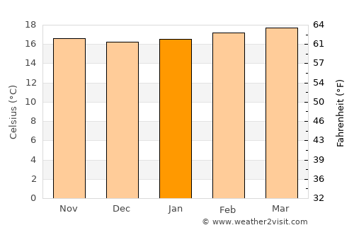 Nyeri average temperature in January