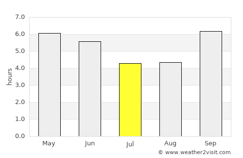 Nyeri average rain in July