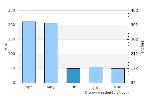 Nyeri average rain in June