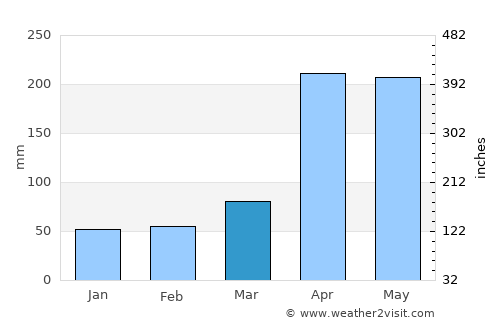 Nyeri average rain in March