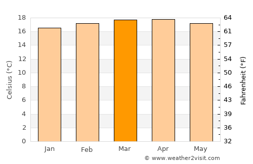 Nyeri average temperature in March