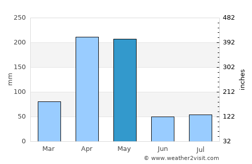 Nyeri average rain in May