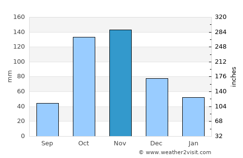 Nyeri average rain in November