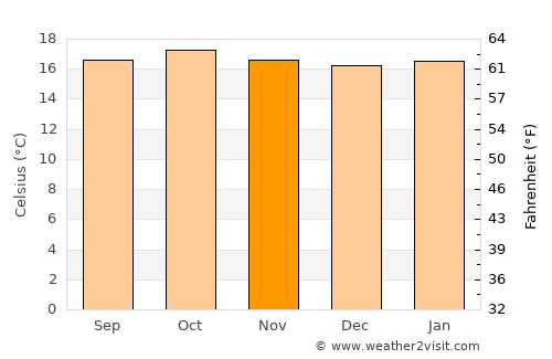 Nyeri average temperature in November