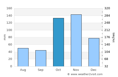 Nyeri average rain in October