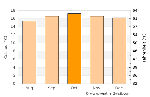 Nyeri average temperature in October