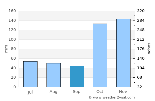 Nyeri average rain in September