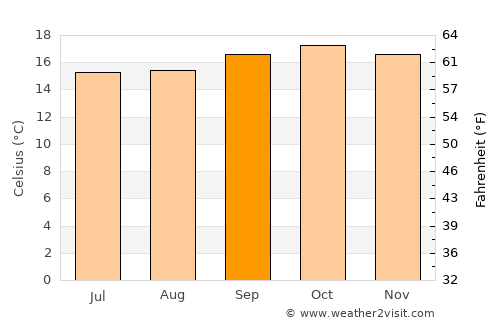 Nyeri average temperature in September