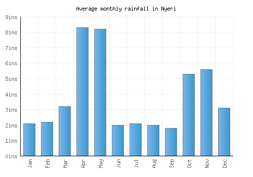 Nyeri monthly rainfall chart (inches)
