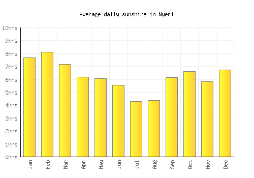 Nyeri average daily sunshine chart