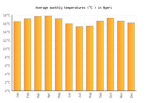 Nyeri average temperature chart (Celsius)