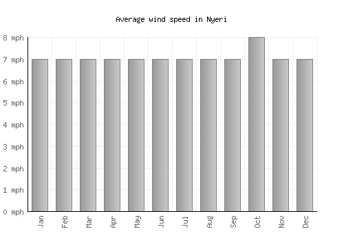 Nyeri average winspeed by month (mph)