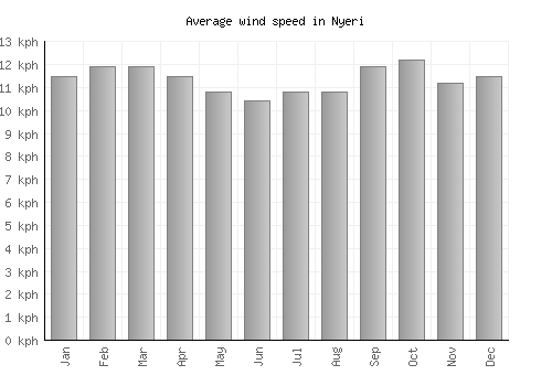 Nyeri average winspeed by month (km/h)