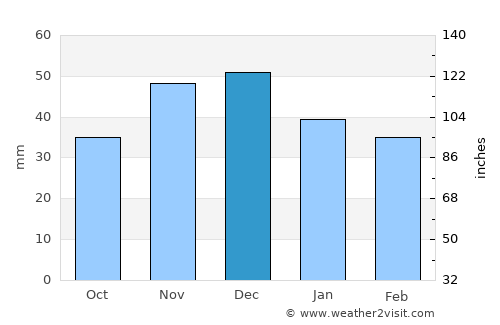Nyíracsád average rain in December