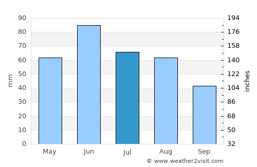Nyíracsád average rain in July