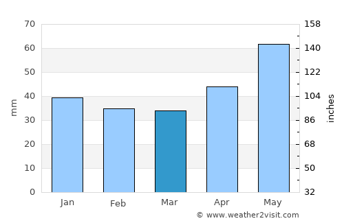 Nyíracsád average rain in March