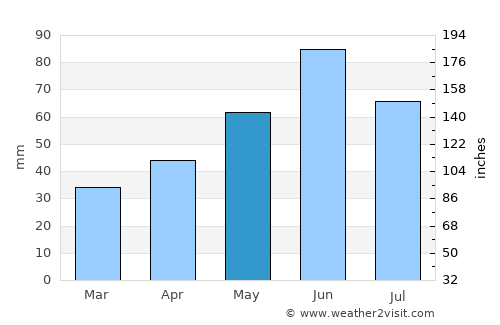 Nyíracsád average rain in May