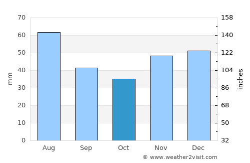 Nyíracsád average rain in October