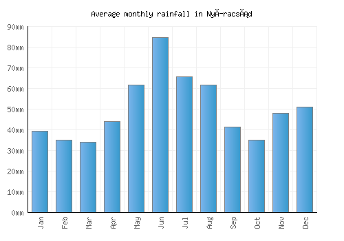 Nyíracsád monthly rainfall chart (mm)
