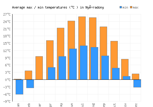 Nyíradony average minimum / maximum temperatures (Celsius)