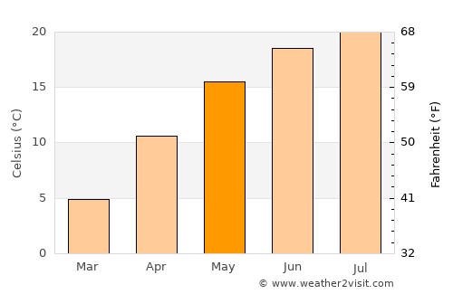 Nyírbátor average temperature in May
